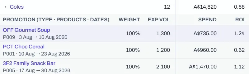 The Performance Summary drilled down under Coles: promotion rows for OFF Gourmet Soup, PCT Choc Cereal and 3F2 Family Snack Bar, each with its status, weight, expected volume, spend and ROI.