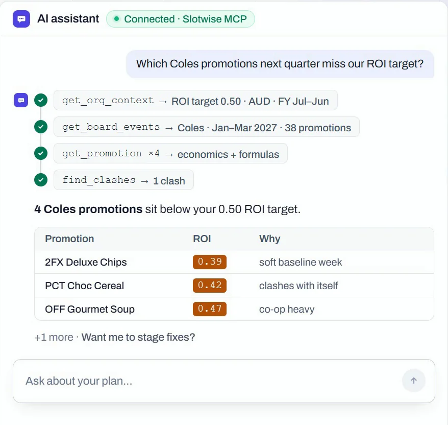 The AI assistant panel: asked which Coles promotions miss the ROI target, it calls get_org_context, get_board_events, get_promotion and find_clashes, then lists four promotions below target with their ROI and why.