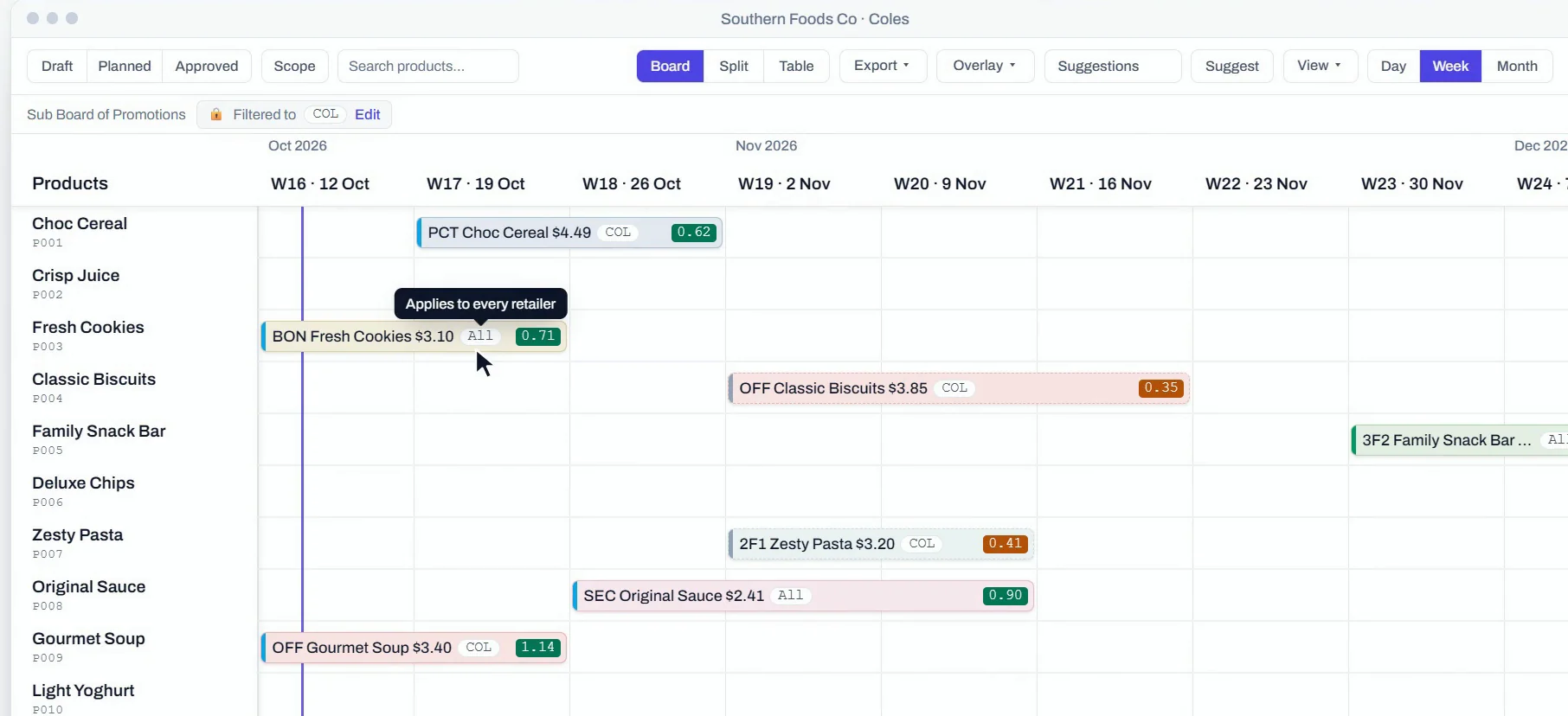 The Coles child board: "Sub board of Promotions, filtered to COL", the same promotions board engine scoped to one retailer, with its own toolbar, products and promotion bars.