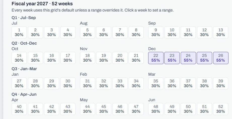 An uplift grid's 52-week strip, grouped into fiscal quarters: 30% by default across the year, with weeks 22 to 26 overridden to 55%.