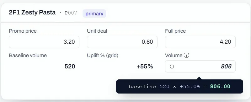 A product's forecast card: baseline volume 520 times an uplift of +55% from the grid equals a volume of 806, with the formula baseline 520 × +55.0% = 806.00 shown underneath.