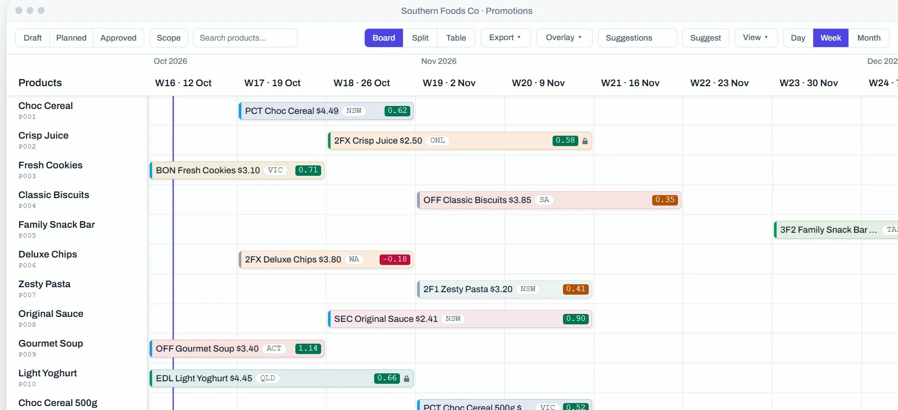 The Slotwise promotions board at week zoom: products down the left, promotion bars across the weeks, each with its retailer code, price and an ROI chip.