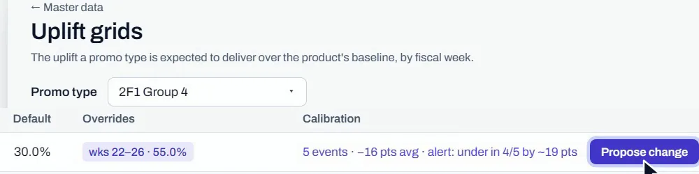The Uplift grids page for 2F1 Group 4, default uplift 30.0%: Calibration reads 5 events, −16 points average, alert: under forecast in 4 of 5 by about 19 points, next to a Propose change button.