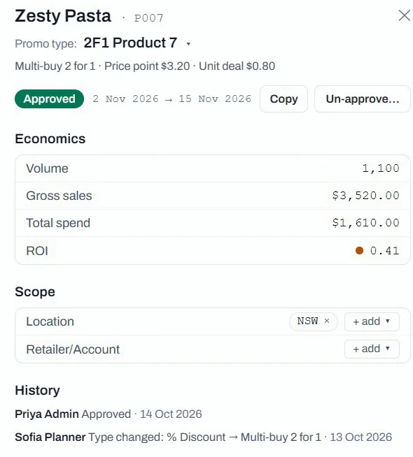 An approved promotion's detail panel: Economics card with Volume, Gross sales, Total spend and ROI 0.41, plus its Scope and a two-entry History of who approved and changed it.