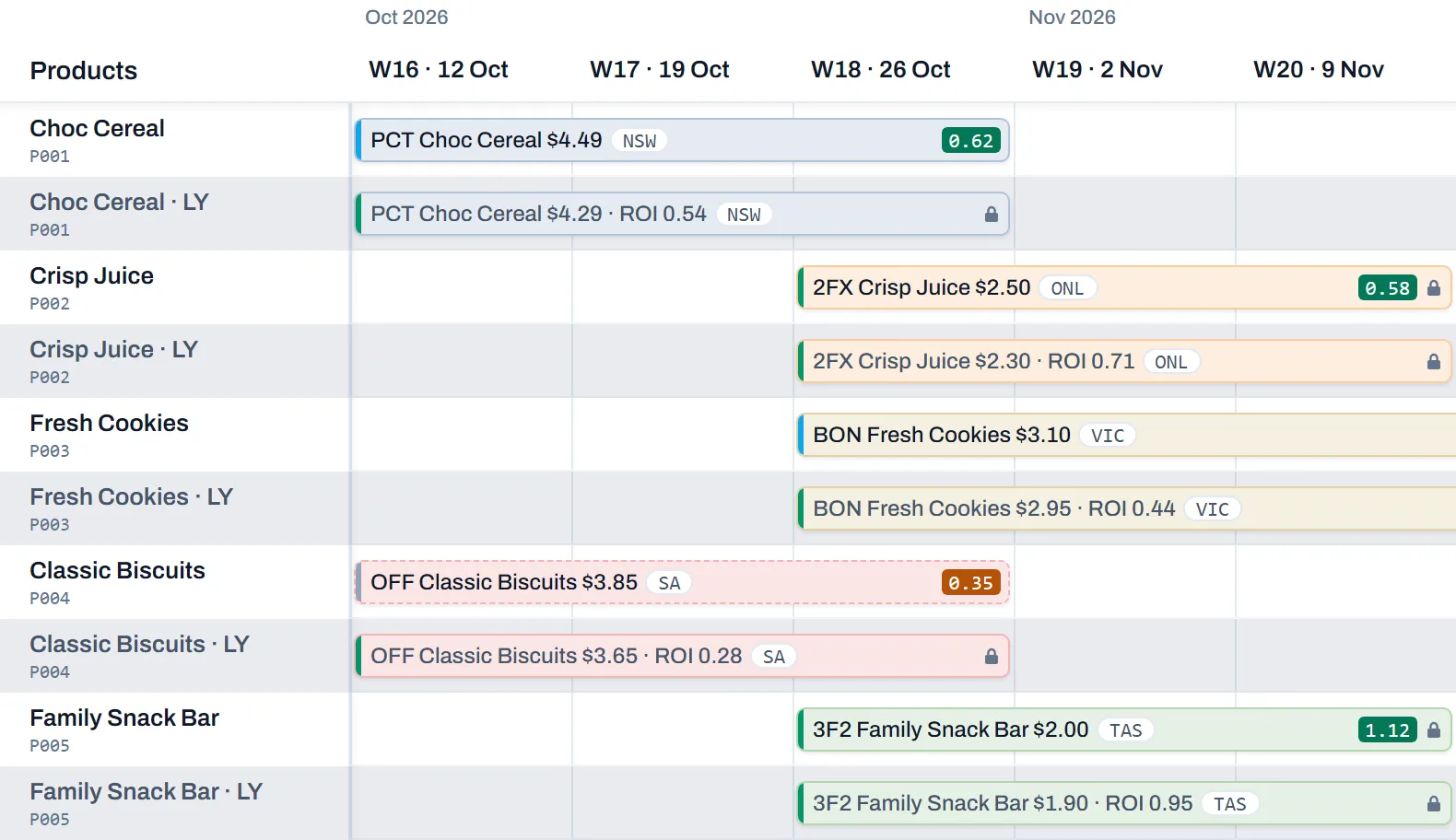 Five products on the promotions board, each with a dimmed ‘· LY’ row underneath showing last year’s bar with its price and ROI, such as Choc Cereal’s current $4.49 planned at ROI 0.62 above last year’s $4.29 at ROI 0.54.