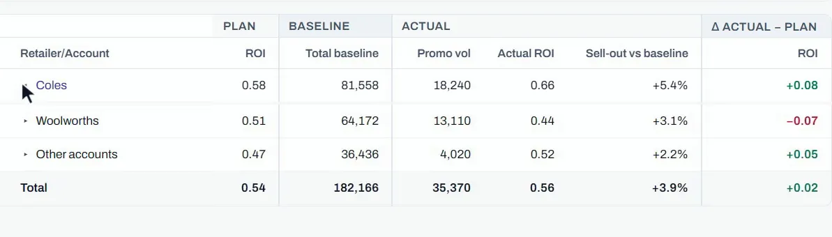 The Performance Summary table by retailer: Coles at ROI 0.58 plan versus 0.66 actual, Woolworths, Other accounts and Total, each with baseline, actual and the ROI difference against plan.