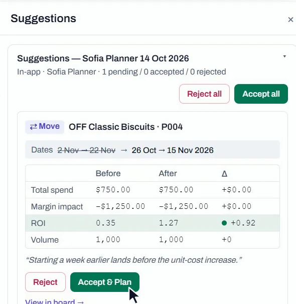 A staged Move suggestion for OFF Classic Biscuits, moved a week earlier. A before, after and difference table shows total spend and margin impact unchanged, ROI up from 0.35 to 1.27, with Reject and Accept & Plan buttons.